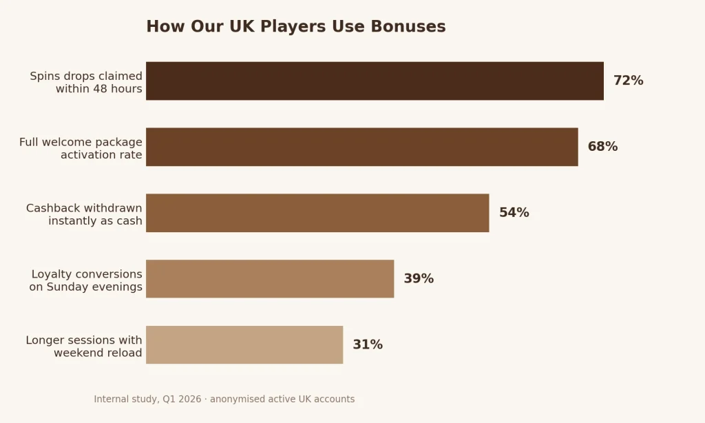What Our Internal Research Reveals About Bonus Usage